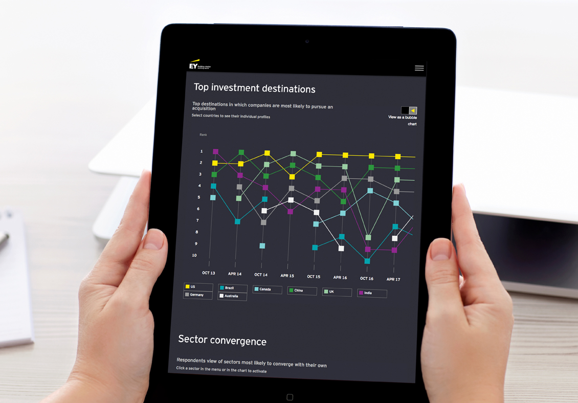 EY Capital Confidence Barometer